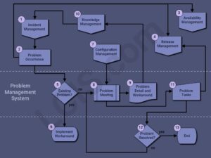 Itsm Problem Solving Process Problem Management - ITSM Utilities - Resources for the Developer